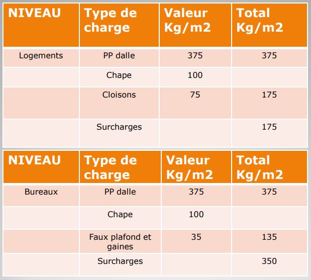 tableau niveau type de charge valeur kg 3