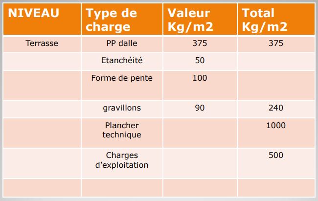 tableau niveau type de charge valeur kg